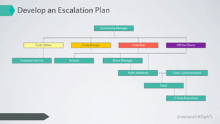Develop an Escalation Plan
                                                Community Manager




          Code Yellow             Code Orange                       Code Red                 Oﬀ the Charts



Customer Service        Analyst                        Brand Manager


                                                                Public Relations           Corp. Communication



                                                                                   Legal



                                                                                           C-Suite Executives




                                                                                             @reenazoid #DigATL
 