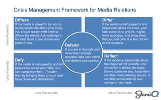Crisis Management Framework for Media Relations
                Diffuse                                                              Differ
                If the media is powerful but not so                                  If the media is both powerful and
More Powerful




                much passionate about your crisis,                                   passionate about the crisis, your
                you should reason with them to                                       best option is to give in, maybe
                diffuse the matter. Acknowledge it,                                  even apologize, and show them
                but help them to see it from your                                    that you still care. It is hard to win
                point of view.                                                       in this situation.
                                                       Defend
                                                       If you are in the right and
                                                       have been wrongly
                                                       accused, take your stand       Deflect
                Defy                                   and defend your position.      If the media is passionate about
Less Powerful




                If the media is not powerful and not                                  the crisis but not powerful, you
                passionate about your crisis, you                                     should try to deflect the issue.
                can overpower them. Threaten                                          Blame someone else, focus them
                then by bringing them to court over                                   on other more pressing issues, or
                false claims and defamation.                                          on other achievements your
                                                                                      company has made.


                              Less Passionate                                             More Passionate
 