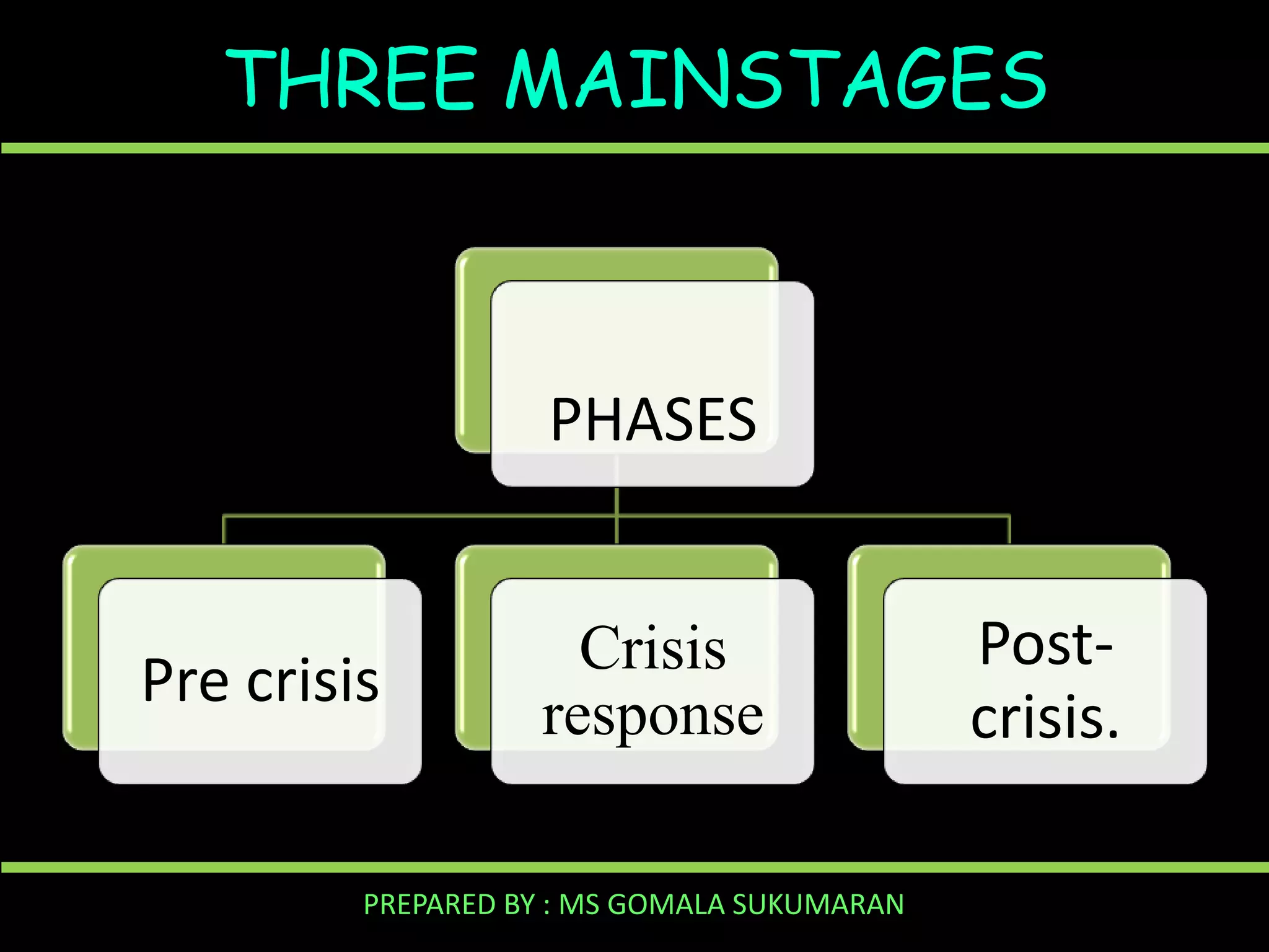 THREE MAINSTAGES

PHASES

Pre crisis

Crisis
response

PREPARED BY : MS GOMALA SUKUMARAN

Postcrisis.

 