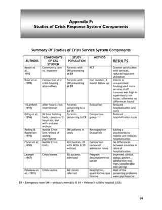 Confidentiality and Exchange of Information Barriers
99
Appendix F:
Studies of Crisis Response System Components
Summary Of Studies of Crisis Service System Components
AUTHORS
COMPONENTS
OF CRS
STUDIED
STUDY
POPULATION
METHOD
RESULTS
Meson et
al.,
1992
Community care
vs. inpatient
Patients with
SMI presenting
at ER
RCT Greater satisfaction
with services,
reduced inpatient
utilization
Bond et al,
(1989)
Comparison of 2
crisis housing
alternatives
Patients with
SMI presenting
at ER
Non random, 4
month follow up
Clients in
unsupervised
housing used more
services staff
turnover was high in
supervised crisis
house; otherwise no
differences found
++Lambert
(1995)
After hours crisis
intervention
Patients
presenting to a
VA ER
Evaluation Reduced
hospitalization and
costs
Gillig et al;
(1994)
24 hour holding
beds, compared 2
hospitals, one
with and one
without
Patients
presenting to ER
Comparison
group
Reduced
hospitalization rates
Reding &
Raphelson
(1995)
Mobile Crisis
Unit/effect of
adding
psychiatrist
SMI patients in
crisis
Retrospective
Evaluation
Adding a
psychiatrist to
mobile unit reduces
hospitalization
Fisher et al;
(1990)
Mobile Crisis
Units
40 Counties, 20
with MCUs & 20
without
Comparison
review of
admission rates
No differences
between counties in
rates of
hospitalization
Leaman
(1987)
Crisis homes All patients
admitted
Program
description/eval
uation
Improved clinical
status; patient
satisfaction was
high; considerable
cost savings
Peladeau et
al; (1991)
Crisis centre All clients
referred
Descriptive;
quantitative/qua
litative
Most of the
presenting problems
were psychosocial
ER = Emergency room SMI = seriously mentally ill VA = Veteran’s Affairs hospital (USA)
 
