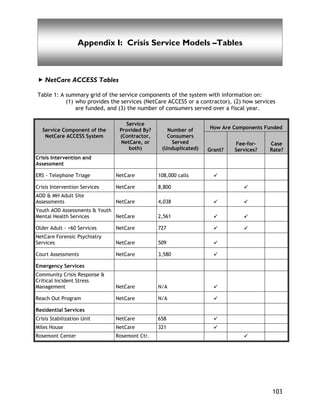 Confidentiality and Exchange of Information Barriers
103
Appendix I: Crisis Service Models –Tables
NetCare ACCESS Tables
Table 1: A summary grid of the service components of the system with information on:
(1) who provides the services (NetCare ACCESS or a contractor), (2) how services
are funded, and (3) the number of consumers served over a fiscal year.
How Are Components FundedService Component of the
NetCare ACCESS System
Service
Provided By?
(Contractor,
NetCare, or
both)
Number of
Consumers
Served
(Unduplicated) Grant?
Fee-for-
Services?
Case
Rate?
Crisis Intervention and
Assessment
ERS - Telephone Triage NetCare 108,000 calls
Crisis Intervention Services NetCare 8,800
AOD & MH Adult Site
Assessments NetCare 4,038
Youth AOD Assessments & Youth
Mental Health Services NetCare 2,561
Older Adult - +60 Services NetCare 727
NetCare Forensic Psychiatry
Services NetCare 509
Court Assessments NetCare 3,580
Emergency Services
Community Crisis Response &
Critical Incident Stress
Management NetCare N/A
Reach Out Program NetCare N/A
Residential Services
Crisis Stabilization Unit NetCare 658
Miles House NetCare 321
Rosemont Center Rosemont Ctr.
 