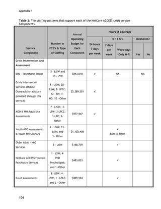 Appendix I
104
Table 2: The staffing patterns that support each of the NetCare ACCESS crisis service
components.
Hours of Coverage
0-12 hrs Weekends?
Service
Component
Number in
FTE’s & Type
of Staffing
Annual
Operating
Budget for
Each
Component
24 hours
7 days
per week
7 days
per
week
Week-days
(Only M-F) Yes No
Crisis Intervention and
Assessment
ERS - Telephone Triage
3 – LISW and
13 – LSW
$843,018 NA NA
Crisis Intervention
Services (Mobile
Outreach for adults is
provided through this
service)
8 – LISW; 28 –
LSW; 1- LPCC;
12 – RN; 4 –
MD; 10 - Other
$5,389,501
AOD & MH Adult Site
Assessments
7 – LISW; 3-
LSW; 3-LPCC;
1-LPC; 3-
Other
$977,947
Youth AOD Assessments
& Youth MH Services
4 – LISW; 13 –
LSW; and
3 - Other
$1,102,408
8am to 10pm
Older Adult - +60
Services
3 - LISW $168,739
NetCare ACCESS Forensic
Psychiatry Services
1 – LSW; 4-
PhD
Psychologist;
and 1 -Other
$483,053
Court Assessments
8 –LISW; 4 –
LSW; 1 – LPCC;
and 2 – Other
$909,594
 