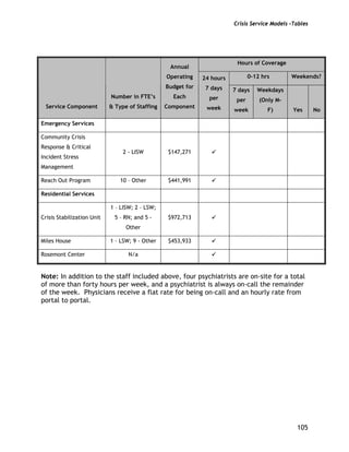 Crisis Service Models –Tables
105
Note: In addition to the staff included above, four psychiatrists are on-site for a total
of more than forty hours per week, and a psychiatrist is always on-call the remainder
of the week. Physicians receive a flat rate for being on-call and an hourly rate from
portal to portal.
Hours of Coverage
0-12 hrs Weekends?
Service Component
Number in FTE’s
& Type of Staffing
Annual
Operating
Budget for
Each
Component
24 hours
7 days
per
week
7 days
per
week
Weekdays
(Only M-
F) Yes No
Emergency Services
Community Crisis
Response & Critical
Incident Stress
Management
2 - LISW $147,271
Reach Out Program 10 – Other $441,991
Residential Services
Crisis Stabilization Unit
1 – LISW; 2 – LSW;
5 – RN; and 5 -
Other
$972,713
Miles House 1 – LSW; 9 - Other $453,933
Rosemont Center N/a
 