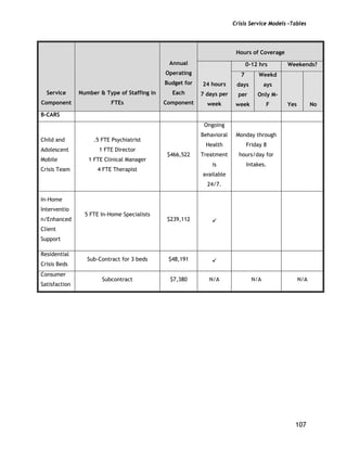 Crisis Service Models –Tables
107
Hours of Coverage
0-12 hrs Weekends?
Service
Component
Number & Type of Staffing in
FTEs
Annual
Operating
Budget for
Each
Component
24 hours
7 days per
week
7
days
per
week
Weekd
ays
Only M-
F Yes No
B-CARS
Child and
Adolescent
Mobile
Crisis Team
.5 FTE Psychiatrist
1 FTE Director
1 FTE Clinical Manager
4 FTE Therapist
$466,522
Ongoing
Behavioral
Health
Treatment
is
available
24/7.
Monday through
Friday 8
hours/day for
Intakes.
In-Home
Interventio
n/Enhanced
Client
Support
5 FTE In-Home Specialists
$239,112
Residential
Crisis Beds
Sub-Contract for 3 beds $48,191
Consumer
Satisfaction
Subcontract $7,380 N/A N/A N/A
 