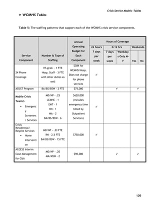 Crisis Service Models –Tables
109
WCMHS Tables
Table 5: The staffing patterns that support each of the WCMHS crisis service components.
Hours of Coverage
0-12 hrs Weekends
Service
Component
Number & Type of
Staffing
Annual
Operating
Budget for
Each
Component
24 hours
7 days
per
week
7 days
per
week
Weekday
s Only M-
F Yes No
24 Phone
Coverage
HS grad. – 1 FTE
Hosp. Staff – 3 FTE
with other duties as
well
$30K for
WCMHS/Hosp.
Does not charge
for phone
services
ASSIST Program BA/BS/BSW – 2 FTE $75,000
Mobile Crisis
Team/s
Emergenc
y
Screeners
/ Services
MD/NP - .25
LCMHC – 1
EMT – 1
RN – 1
MA – 2
BA/BS/BSW – 6
$620,000
(includes
emergency time
billed by
Outpatient
Services)
Crisis
Residential/
Respite Services
Home
Interventi
on
MD/NP - .33 FTE
RN – 2.5 FTE
BA/BS/BSW – 15 FTE
$750,000
ACCESS Interim
Case Management
for C&A
MD/NP - .20
MA/MSW – 2
$90,000
 
