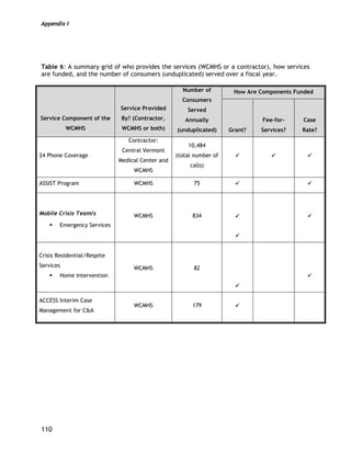 Appendix I
110
Table 6: A summary grid of who provides the services (WCMHS or a contractor), how services
are funded, and the number of consumers (unduplicated) served over a fiscal year.
How Are Components Funded
Service Component of the
WCMHS
Service Provided
By? (Contractor,
WCMHS or both)
Number of
Consumers
Served
Annually
(unduplicated) Grant?
Fee-for-
Services?
Case
Rate?
24 Phone Coverage
Contractor:
Central Vermont
Medical Center and
WCMHS
10,484
(total number of
calls)
ASSIST Program WCMHS 75
Mobile Crisis Team/s
Emergency Services
WCMHS 834
Crisis Residential/Respite
Services
Home Intervention
WCMHS 82
ACCESS Interim Case
Management for C&A
WCMHS 179
 