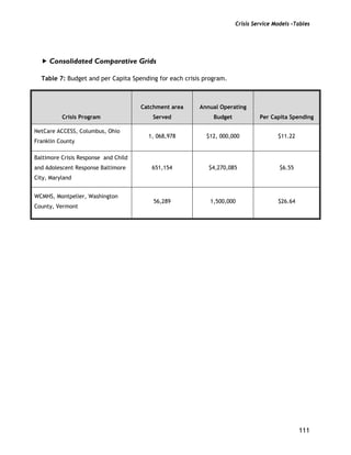 Crisis Service Models –Tables
111
Consolidated Comparative Grids
Table 7: Budget and per Capita Spending for each crisis program.
Crisis Program
Catchment area
Served
Annual Operating
Budget Per Capita Spending
NetCare ACCESS, Columbus, Ohio
Franklin County
1, 068,978 $12, 000,000 $11.22
Baltimore Crisis Response and Child
and Adolescent Response Baltimore
City, Maryland
651,154 $4,270,085 $6.55
WCMHS, Montpelier, Washington
County, Vermont
56,289 1,500,000 $26.64
 