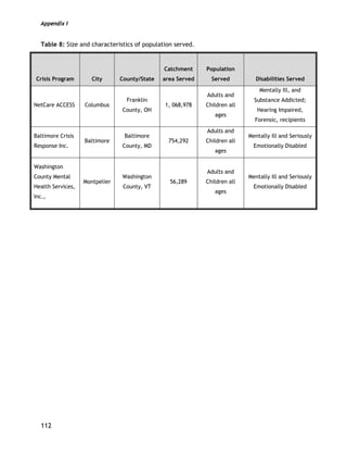 Appendix I
112
Table 8: Size and characteristics of population served.
Crisis Program City County/State
Catchment
area Served
Population
Served Disabilities Served
NetCare ACCESS Columbus
Franklin
County, OH
1, 068,978
Adults and
Children all
ages
Mentally Ill, and
Substance Addicted;
Hearing Impaired,
Forensic, recipients
Baltimore Crisis
Response Inc.
Baltimore
Baltimore
County, MD
754,292
Adults and
Children all
ages
Mentally Ill and Seriously
Emotionally Disabled
Washington
County Mental
Health Services,
Inc.,
Montpelier
Washington
County, VT
56,289
Adults and
Children all
ages
Mentally Ill and Seriously
Emotionally Disabled
 