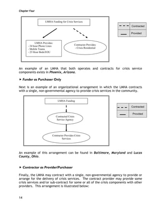Chapter Four
14
An example of an LMHA that both operates and contracts for crisis service
components exists in Phoenix, Arizona.
Funder as Purchaser Only
Next is an example of an organizational arrangement in which the LMHA contracts
with a single, non-governmental agency to provide crisis services in the community.
An example of this arrangement can be found in Baltimore, Maryland and Lucas
County, Ohio.
Contractor as Provider/Purchaser
Finally, the LMHA may contract with a single, non-governmental agency to provide or
arrange for the delivery of crisis services. The contract provider may provide some
crisis services and/or sub-contract for some or all of the crisis components with other
providers. This arrangement is illustrated below:
Contracted
Provided
Contracted
Provided
Contractor Provides:
- Crisis Residential
LMHA Funding for Crisis Services
LMHA Provides:
- 24 hour Phone Lines
- Mobile Teams
- 23 Hour Beds/EOU
LMHA Funding
Contracted Crisis
Service Agency
Contractor Provides Crisis
Services
 