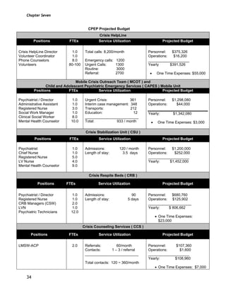 Chapter Seven
34
CPEP Projected Budget
Crisis HelpLine
Positions FTEs Service Utilization Projected Budget
Crisis HelpLine Director
Volunteer Coordinator
Phone Counselors
Volunteers
1.0
1.0
8.0
80-100
Total calls: 8,200/month
Emergency calls: 1200
Urgent Calls: 1300
Routine: 3000
Referral: 2700
Personnel: $375,326
Operations: $16,200
____________________
Yearly $391,526
• One Time Expenses: $55,000
Mobile Crisis Outreach Team ( MCOT ) and
Child and Adolescent Psychiatric Emergency Services ( CAPES ) Mobile Unit
Positions FTEs Service Utilization Projected Budget
Psychiatrist / Director
Administrative Assistant
Registered Nurse
Social Work Manager
Clinical Social Worker
Mental Health Counselor
1.0
1.0
3.0
1.0
8.0
10.0
Urgent Crisis: 361
Interim case management: 348
Transports: 212
Education: 12
__________________________
Total: 933 / month
Personnel: $1,298,080
Operations: $44,000
Yearly: $1,342,080
• One Time Expenses: $3,000
Crisis Stabilization Unit ( CSU )
Positions FTEs Service Utilization Projected Budget
Psychiatrist
Chief Nurse
Registered Nurse
LV Nurse
Mental Health Counselor
1.0
1.0
5.0
4.0
9.0
Admissions: 120 / month
Length of stay: 3.5 days
Personnel: $1,200,000
Operations: $252,000
____________________
Yearly: $1,452,000
Crisis Respite Beds ( CRB )
Positions FTEs Service Utilization Projected Budget
Psychiatrist / Director
Registered Nurse
CRB Managers (CSW)
LVN
Psychiatric Technicians
1.0
1.0
2.0
1.0
12.0
Admissions: 90
Length of stay: 5 days
Personnel: $680,760
Operations: $125,902
_____________________
Yearly: $ 806,662
• One Time Expenses:
$23,000
Crisis Counseling Services ( CCS )
Positions FTEs Service Utilization Projected Budget
LMSW-ACP 2.0 Referrals: 60/month
Contacts: 1 – 3 / referral
__________________________
Total contacts: 120 ~ 360/month
Personnel: $107,360
Operations: $1,600
____________________
Yearly: $108,960
• One Time Expenses: $7,000
 