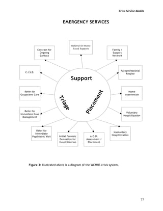 Crisis Service Models
77
Figure 3: Illustrated above is a diagram of the WCMHS crisis system.
Triage
Support
Placement
EMERGENCY SERVICES
Contract for
Ongoing
Contact
Referral for Home
Based Supports
C.I.S.D.
Refer for
Outpatient Care
Refer for
Immediate Case
Management
Refer for
Immediate
Psychiatric Visit Initial Forensic
Evaluation for
Hospitilization
A.O.D.
Assessment /
Placement
Involuntary
Hospitilization
Voluntary
Hospitilization
Home
Intervention
Paraprofessional
Respite
Family /
Support
Network
 