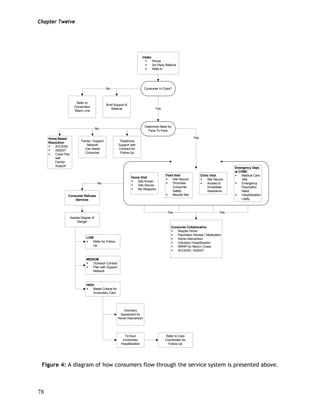Chapter Twelve
78
Figure 4: A diagram of how consumers flow through the service system is presented above.
Intake
Phone
3rd Party Referral
Walk-In
Consumer in Crisis?
Refer to
Consumers
'Warm Line
Brief Support &
Referral
No
Determine Need for
Face-To-Face
Yes
Family / Support
Network
Can Assist
Consumer
Telephone
Support with
Contract for
Follow-Up
No
Home Based
Resolution
ACCESS
ASSIST
Crisis Plan
with
Family/
Support
Home Visit
Site Known
Site Secure
No Weapons
Field Visit
Site Secure
Promotes
Consumer
Safety
Neutral Site
Clinic Visit
Site Secure
Access to
Immediate
Assistance
Emergency Dept.
at CVMC
Medical Care
Stat
Emergency
Psychiatric
Need
Hospitilization
Likely
Yes
Consumer Collaborative
Respite Home
Psychiatric Review / Medication
Home Intervention
Voluntary Hospitilization
WRAP for Return Crises
ACCESS / ASSIST
Yes Yes
Consumer Refuses
Services
No
Assess Degree of
Danger
LOW
Refer for Follow-
Up
MEDIUM
Outreach Contact
Plan with Support
Network
HIGH
Meets Criteria for
Involuntary Care
Voluntary
Agreement for
Home Intervention
72-Hour
Involuntary
Hospitilization
Refer to Care
Coordinator for
Follow-Up
 