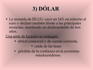 3) DÓLAR  La moneda de EE.UU. cayó un 14% en relación al euro y declinó también frente a las principales monedas, acentuado un deslizamiento de tres años.  Una serie de factores se conjugan:  déficit comercial y de cuenta corriente,  caída de las tasas  pérdida de la confianza en la economía estadounidense. 