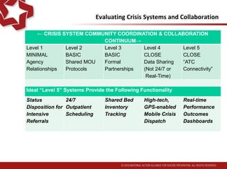 Evaluating Crisis Systems and Collaboration
← CRISIS SYSTEM COMMUNITY COORDINATION & COLLABORATION
CONTINUUM→
Level 1
MINIMAL
Agency
Relationships
Level 2
BASIC
Shared MOU
Protocols
Level 3
BASIC
Formal
Partnerships
Level 4
CLOSE
Data Sharing
(Not 24/7 or
Real-Time)
Level 5
CLOSE
“ATC
Connectivity”
Ideal “Level 5” Systems Provide the Following Functionality
Status
Disposition for
Intensive
Referrals
24/7
Outpatient
Scheduling
Shared Bed
Inventory
Tracking
High-tech,
GPS-enabled
Mobile Crisis
Dispatch
Real-time
Performance
Outcomes
Dashboards
 