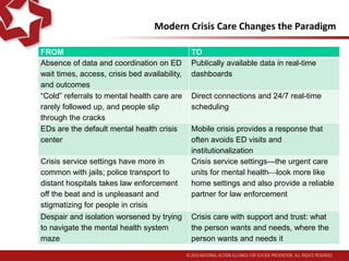 Modern Crisis Care Changes the Paradigm
FROM TO
Absence of data and coordination on ED
wait times, access, crisis bed availability,
and outcomes
Publicly available data in real-time
dashboards
“Cold” referrals to mental health care are
rarely followed up, and people slip
through the cracks
Direct connections and 24/7 real-time
scheduling
EDs are the default mental health crisis
center
Mobile crisis provides a response that
often avoids ED visits and
institutionalization
Jails are a de facto crisis alternative;
police transport to distant hospitals takes
law enforcement off the beat and is
unpleasant and stigmatizing for people in
crisis
Crisis service settings—the urgent care
units for mental healthlook more like
home settings and also provide a reliable
partner for law enforcement
Despair and isolation worsened by trying
to navigate the mental health system
maze
Crisis care with support and trust: what
the person wants and needs, where the
person wants and needs it
 