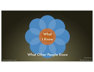What
I Know
What Other People Know
 