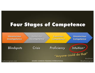 Unconscious	
Incompetence
Conscious	
Incompetence
Conscious	
Competence
Unconscious	
Competence
Four Stages of Competence
...