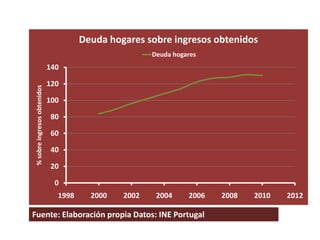 Deuda hogares sobre ingresos obtenidos
                                                       Deuda hogares
                              140

                              120
 % sobre ingresos obtenidos




                              100

                              80

                              60

                              40

                              20

                                0
                                1998     2000   2002    2004     2006   2008   2010   2012

Fuente: Elaboración propia Datos: INE Portugal
 
