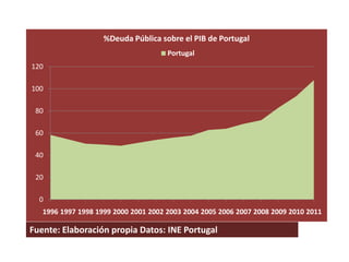 %Deuda Pública sobre el PIB de Portugal
                                      Portugal
120

100

 80

 60

 40

 20

  0
   1996 1997 1998 1999 2000 2001 2002 2003 2004 2005 2006 2007 2008 2009 2010 2011

Fuente: Elaboración propia Datos: INE Portugal
 
