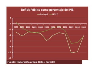 Déficit Público como porcentaje del PIB
                            Portugal   UE-27
 2

 0
      2000 2001 2002 2003 2004 2005 2006 2007 2008 2009 2010 2011
 -2

 -4

 -6

 -8

-10

-12
Fuente: Elaboración propia Datos: Eurostat
 