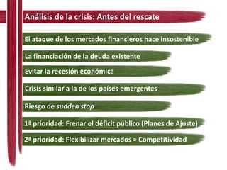 Análisis de la crisis: Antes del rescate

El ataque de los mercados financieros hace insostenible

La financiación de la deuda existente
Evitar la recesión económica

Crisis similar a la de los países emergentes

Riesgo de sudden stop

1ª prioridad: Frenar el déficit público (Planes de Ajuste)

2ª prioridad: Flexibilizar mercados = Competitividad
 