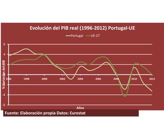 Evolución del PIB real (1996-2012) Portugal-UE
                                                        Portugal   UE-27

       6

       4
% Variación del PIB




       2

       0
                      1996   1998        2000    2002       2004     2006   2008   2010   2012

 -2

 -4

 -6
                                                           Años
               Fuente: Elaboración propia Datos: Eurostat
 