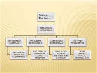 Sistema  Económico 