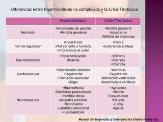 Diferencias entre Hipertiroidismo no complicada y la Crisis Tirotóxica
Hipertiroidismo
Nutrición

Termorregulación

Gastrointestinal

Cardiovascular

Neuromuscular

Crisis Tirotóxica

•Incremento de apetito
•Perdida ponderal

•Perdida ponderal
importante
•Déficits de vitaminas

•Hiperdrosis
•Piel caliente y húmeda
•Intolerancia al calor

•Fiebre
•Sudoración profusa

•Hiperdefecación
•Diarrea

•Vómitos
•Diarreas
•Ictericia

•Hipertensión sistólica
•Taquicardia
•Fibrilación Auricular
•Ángor

•Arritmias
•Taquicardia
•Disfunción ventricular
•Insuficiencia cardiaca

•Hiperreflexia
•Debilidad generalizada
•Temblor distal
•Miopatía proximal
•Nerviosismo
•Labilidad emocional
•Coreoatetosis

•Agitación
•Delirio
•Convulsiones
•Estupor
•Coma
•Apatía

Manual de Urgencias y Emergencias Endocrinológicas

 