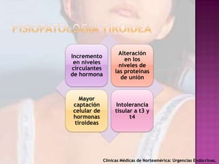 Incremento
en niveles
circulantes
de hormona

Alteración
en los
niveles de
las proteínas
de unión

Mayor
captación
celular de
hormonas
tiroideas

Intolerancia
tisular a t3 y
t4

Clínicas Médicas de Norteamérica: Urgencias Endócrinas.

 
