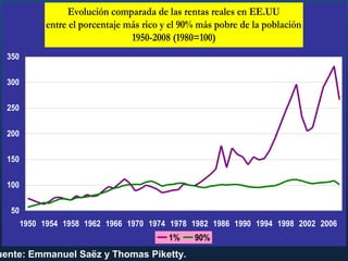 Evolución comparada de las rentas reales en EE.UU
entre el porcentaje más rico y el 90% más pobre de la población
1950-2008 (1980=100)
350
300
250
200
150
100
50
1950 1954 1958 1962 1966 1970 1974 1978 1982 1986 1990 1994 1998 2002 2006

1%

uente: Emmanuel Saëz y Thomas Piketty.

90%

 