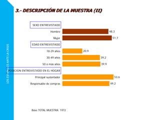 LOSESPAÑOLESANTELACRISIS
48,3
51,7
20,9
39,2
39,9
53,6
49,2
SEXO ENTREVISTADO
Hombre
Mujer
EDAD ENTREVISTADO
18-29 años
30-49 años
50 o más años
POSICION ENTREVISTADO EN EL HOGAR
Principal sustentador
Responsable de compras
3.- DESCRIPCIÓN DE LA MUESTRA (II)
Base TOTAL MUESTRA: 1972
 