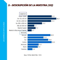 LOSESPAÑOLESANTELACRISIS
22,1
26,2
21,4
13,2
6,1
7,3
3,7
20,9
14,5
18,8
22,0
10,1
9,4
4,4
HABITAT
Hasta 10000
De 10 a 50 mil
De 50 a 200 mil
De 200 a 500 mil
Más de 500 mil
Madrid Capital
Madrid & Barcelona (Capital)
REGION
Noreste
Este
Sur
Centro
Noroeste
Norte
Canarias
3.- DESCRIPCIÓN DE LA MUESTRA (III)
Base TOTAL MUESTRA: 1972
 