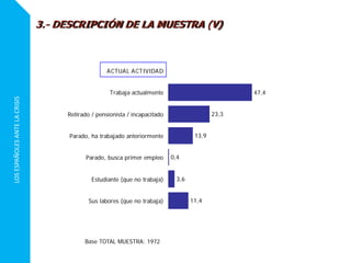 LOSESPAÑOLESANTELACRISIS
3.- DESCRIPCIÓN DE LA MUESTRA (V)
47,4
23,3
13,9
0,4
3,6
11,4
ACTUAL ACTIVIDAD
Trabaja actualmente
Retirado / pensionista / incapacitado
Parado, ha trabajado anteriormente
Parado, busca primer empleo
Estudiante (que no trabaja)
Sus labores (que no trabaja)
Base TOTAL MUESTRA: 1972
 