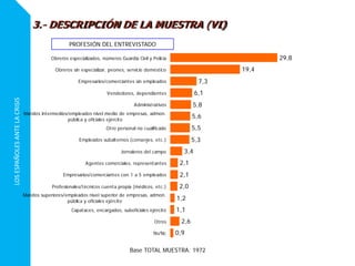 LOSESPAÑOLESANTELACRISIS
3.- DESCRIPCIÓN DE LA MUESTRA (VI)
29,8
19,4
7,3
6,1
5,8
5,6
5,5
5,3
3,4
2,1
2,1
2,0
1,2
1,1
2,6
0,9
Obreros especializados, números Guardia Civil y Policía
Obreros sin especializar, peones, servicio doméstico
Empresarios/comerciantes sin empleados
Vendedores, dependientes
Administrativos
Mandos intermedios/empleados nivel medio de empresas, admon.
pública y oficiales ejército
Otro personal no cualificado
Empleados subalternos (conserjes, etc.)
Jornaleros del campo
Agentes comerciales, representantes
Empresarios/comerciantes con 1 a 5 empleados
Profesionales/técnicos cuenta propia (médicos, etc.)
Mandos superiores/empleados nivel superior de empresas, admon.
pública y oficiales ejército
Capataces, encargados, suboficiales ejército
Otros
Ns/Nc
PROFESIÓN DEL ENTREVISTADO
Base TOTAL MUESTRA: 1972
 