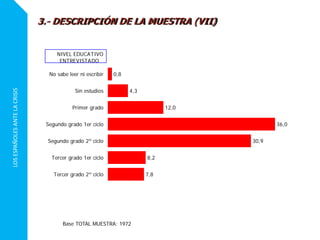 LOSESPAÑOLESANTELACRISIS
0,8
4,3
12,0
36,0
30,9
8,2
7,8
NIVEL EDUCATIVO
ENTREVISTADO
No sabe leer ni escribir
Sin estudios
Primer grado
Segundo grado 1er ciclo
Segundo grado 2º ciclo
Tercer grado 1er ciclo
Tercer grado 2º ciclo
3.- DESCRIPCIÓN DE LA MUESTRA (VII)
Base TOTAL MUESTRA: 1972
 