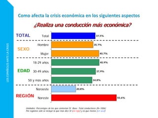 LOSESPAÑOLESANTELACRISIS
37,5%
35,7%
40,7%
40,9%
37,9%
34,8%
20,8%
55,6%
Total
Hombre
Mujer
18-29 años
30-49 años
50 y más años
Noroeste
Noreste
Unidades: Porcentajes de los que contestan SI Base: Total conductores (N=1006)
Por regiones solo se incluye la que más dice SI (en rojo) y la que menos (en azul)
EDAD
REGIÓN
SEXO
TOTAL
¿Realiza una conducción más económica?
 