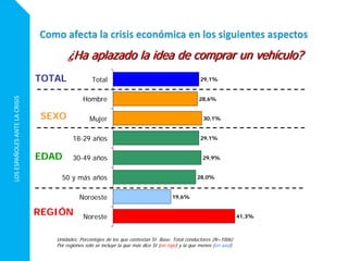 LOSESPAÑOLESANTELACRISIS
29,1%
28,6%
30,1%
29,1%
29,9%
28,0%
19,6%
41,3%
Total
Hombre
Mujer
18-29 años
30-49 años
50 y más años
Noroeste
Noreste
Unidades: Porcentajes de los que contestan SI Base: Total conductores (N=1006)
Por regiones solo se incluye la que más dice SI (en rojo) y la que menos (en azul)
EDAD
REGIÓN
SEXO
TOTAL
¿Ha aplazado la idea de comprar un vehículo?
 