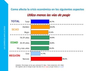 LOSESPAÑOLESANTELACRISIS
22,7%
23,4%
21,6%
23,0%
22,8%
22,4%
11,7%
38,6%
Total
Hombre
Mujer
18-29 años
30-49 años
50 y más años
Este
Noreste
Unidades: Porcentajes de los que contestan SI Base: Total conductores (N=1006)
Por regiones solo se incluye la que más dice SI (en rojo) y la que menos (en azul)
EDAD
REGIÓN
SEXO
TOTAL
Utiliza menos las vías de peaje
 