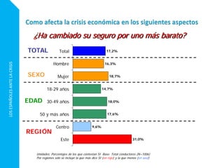 LOSESPAÑOLESANTELACRISIS
17,2%
16,3%
18,7%
14,7%
18,0%
17,6%
9,6%
31,0%
Total
Hombre
Mujer
18-29 años
30-49 años
50 y más años
Centro
Este
Unidades: Porcentajes de los que contestan SI Base: Total conductores (N=1006)
Por regiones solo se incluye la que más dice SI (en rojo) y la que menos (en azul)
EDAD
REGIÓN
SEXO
TOTAL
¿Ha cambiado su seguro por uno más barato?
 