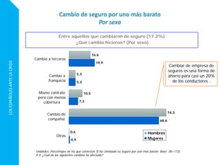 LOSESPAÑOLESANTELACRISIS
16,6
5,3
10,5
74,3
0,6
19,9
5,3
7,3
68,6
0,9
Cambio a terceros
Cambio a
franquicia
Mismo contrato
pero con menos
cobertura
Cambio de
compañía
Otros
Hombres
Mujeres
Unidades: Porcentajes de los que contestan Si ha cambiado su seguro por uno más barato Base: (N=173)
P.3. ¿Cuál de los siguientes cambios ha afectado?
Cambiar de empresa de
seguros es una forma de
ahorro para casi un 20%
de los conductores .
Entre aquellos que cambiaron de seguro (17.2%)
¿Qué cambio hicieron? (Por sexo)
 