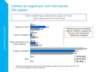 LOSESPAÑOLESANTELACRISIS
4,1
6,8
3,2
83,8
2,1
24,4
2,7
9,0
70,6
15,2
8,6
12,9
67,8
1,2
Cambio a terceros
Cambio a franquicia
Mismo contrato pero con
menos cobertura
Cambio de compañía
Otros
18-29 años
30-49 años
50+años
Cambio de seguro por uno más barato
Por edades
Unidades: Porcentajes de los que contestan Si ha cambiado su seguro por uno más barato Base: (N=173)
P.3. ¿Cuál de los siguientes cambios ha afectado?
Mientras que los de mediana
edad se cambian a seguros de
terceros, los más jóvenes
cambian de compañía
Entre aquellos que cambiaron de seguro (17.2%)
¿Qué cambio hicieron? (Por edad)
 