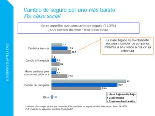 LOSESPAÑOLESANTELACRISIS
12
2
6
80
17,3
5,3
5,3
70,7
1,3
20,7
8,6
17,2
53,4
Cambio a terceros
Cambio a franquicia
Mismo contrato pero
con menos cobertura
Cambio de compañía
Otros
clase baja-media baja
Clase media
Clase media alta-alta
Unidades: Porcentajes de los que contestan Si ha cambiado su seguro por uno más barato Base: (N=172)
P.3. ¿Cuál de los siguientes cambios ha afectado?
Cambio de seguro por uno más barato
Por clase social
La clase baja se ve fuertemente
afectada a cambiar de compañía,
mientras la alta tiende a reducir su
cobertura
Entre aquellos que cambiaron de seguro (17.2%)
¿Qué cambio hicieron? (Por clase social)
 