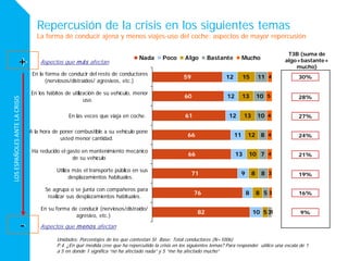 LOSESPAÑOLESANTELACRISIS
Unidades: Porcentajes de los que contestan SI Base: Total conductores (N=1006)
P.4. ¿En qué medida cree que ha repercutido la crisis en los siguientes temas? Para responder utilice una escala de 1
a 5 en donde 1 significa “no ha afectado nada” y 5 “me ha afectado mucho”
Repercusión de la crisis en los siguientes temas
La forma de conducir ajena y menos viajes-uso del coche: aspectos de mayor repercusión
82
76
71
66
66
61
60
59
10
8
9
13
11
12
12
12
5
8
8
10
12
13
13
15
3
5
8
7
8
10
10
11
1
3
3
4
4
4
5
4
En su forma de conducir (nerviosos/distraído/
agresivo, etc.)
Se agrupa o se junta con compañeros para
realizar sus desplazamientos habituales.
Utiliza más el transporte público en sus
desplazamientos habituales.
Ha reducido el gasto en mantenimiento mecánico
de su vehículo
A la hora de poner combustible a su vehículo pone
usted menor cantidad.
En las veces que viaja en coche.
En los hábitos de utilización de su vehículo, menor
uso.
En la forma de conducir del resto de conductores
(nerviosos/distraídos/ agresivos, etc.)
Nada Poco Algo Bastante Mucho
30%
T3B (suma de
algo+bastante+
mucho)
28%
27%
24%
21%
19%
16%
9%
+
-
Aspectos que más afectan
Aspectos que menos afectan
 