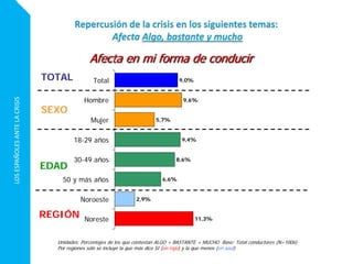 LOSESPAÑOLESANTELACRISIS
9,0%
9,6%
5,7%
9,4%
8,6%
6,6%
2,9%
11,3%
Total
Hombre
Mujer
18-29 años
30-49 años
50 y más años
Noroeste
Noreste
Unidades: Porcentajes de los que contestan ALGO + BASTANTE + MUCHO Base: Total conductores (N=1006)
Por regiones solo se incluye la que más dice SI (en rojo) y la que menos (en azul)
Afecta en mi forma de conducir
EDAD
REGIÓN
SEXO
TOTAL
 