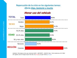 LOSESPAÑOLESANTELACRISIS
28,0%
26,9%
31,2%
31,0%
27,0%
29,2%
12,6%
41,8%
Total
Hombre
Mujer
18-29 años
30-49 años
50 y más años
Noroeste
Canarias
Unidades: Porcentajes de los que contestan ALGO + BASTANTE + MUCHO Base: Total conductores (N=1006)
Por regiones solo se incluye la que más dice SI (en rojo) y la que menos (en azul)
Menor uso del vehículo
EDAD
REGIÓN
SEXO
TOTAL
 
