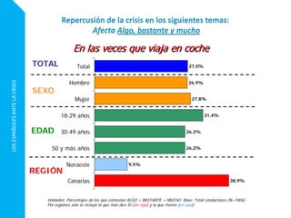 LOSESPAÑOLESANTELACRISIS
27,0%
26,9%
27,8%
31,4%
26,2%
26,2%
9,5%
38,9%
Total
Hombre
Mujer
18-29 años
30-49 años
50 y más años
Noroeste
Canarias
Unidades: Porcentajes de los que contestan ALGO + BASTANTE + MUCHO Base: Total conductores (N=1006)
Por regiones solo se incluye la que más dice SI (en rojo) y la que menos (en azul)
En las veces que viaja en coche
EDAD
REGIÓN
SEXO
TOTAL
 