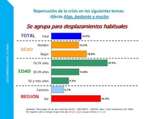 LOSESPAÑOLESANTELACRISIS
16,0%
14,6%
18,8%
29,9%
14,8%
9,3%
6,7%
26,4%
Total
Hombre
Mujer
18-29 años
30-49 años
50 y más años
Canarias
Sur
Unidades: Porcentajes de los que contestan ALGO + BASTANTE + MUCHO Base: Total conductores (N=1006)
Por regiones solo se incluye la que más dice SI (en rojo) y la que menos (en azul)
Se agrupa para desplazamientos habituales
EDAD
REGIÓN
SEXO
TOTAL
 