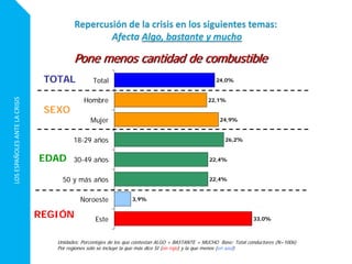 LOSESPAÑOLESANTELACRISIS
24,0%
22,1%
24,9%
26,2%
22,4%
22,4%
3,9%
33,0%
Total
Hombre
Mujer
18-29 años
30-49 años
50 y más años
Noroeste
Este
Unidades: Porcentajes de los que contestan ALGO + BASTANTE + MUCHO Base: Total conductores (N=1006)
Por regiones solo se incluye la que más dice SI (en rojo) y la que menos (en azul)
Pone menos cantidad de combustible
EDAD
REGIÓN
SEXO
TOTAL
 