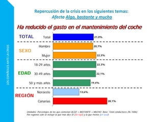 LOSESPAÑOLESANTELACRISIS
21,0%
20,7%
22,3%
22,3%
22,1%
19,4%
13,6%
28,1%
Total
Hombre
Mujer
18-29 años
30-49 años
50 y más años
Noroeste
Canarias
Unidades: Porcentajes de los que contestan ALGO + BASTANTE + MUCHO Base: Total conductores (N=1006)
Por regiones solo se incluye la que más dice SI (en rojo) y la que menos (en azul)
Ha reducido el gasto en el mantenimiento del coche
EDAD
REGIÓN
SEXO
TOTAL
 