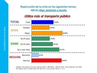 LOSESPAÑOLESANTELACRISIS
19,0%
15,5%
26,8%
15,8%
18,5%
24,1%
6,2%
26,0%
Total
Hombre
Mujer
18-29 años
30-49 años
50 y más años
Noroeste
Noreste
Unidades: Porcentajes de los que contestan ALGO + BASTANTE + MUCHO Base: Total conductores (N=1006)
Por regiones solo se incluye la que más dice SI (en rojo) y la que menos (en azul)
Utiliza más el transporte público
EDAD
REGIÓN
SEXO
TOTAL
 